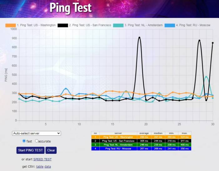 Ping test. Пинг тест. Тест пинг тест. Пинг тест интернета с графикой. Ринг тест в машиностроении.