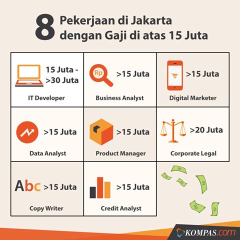 8 Pekerjaan Di Jakarta Dengan Gaji Di Atas 15 J Kwikku